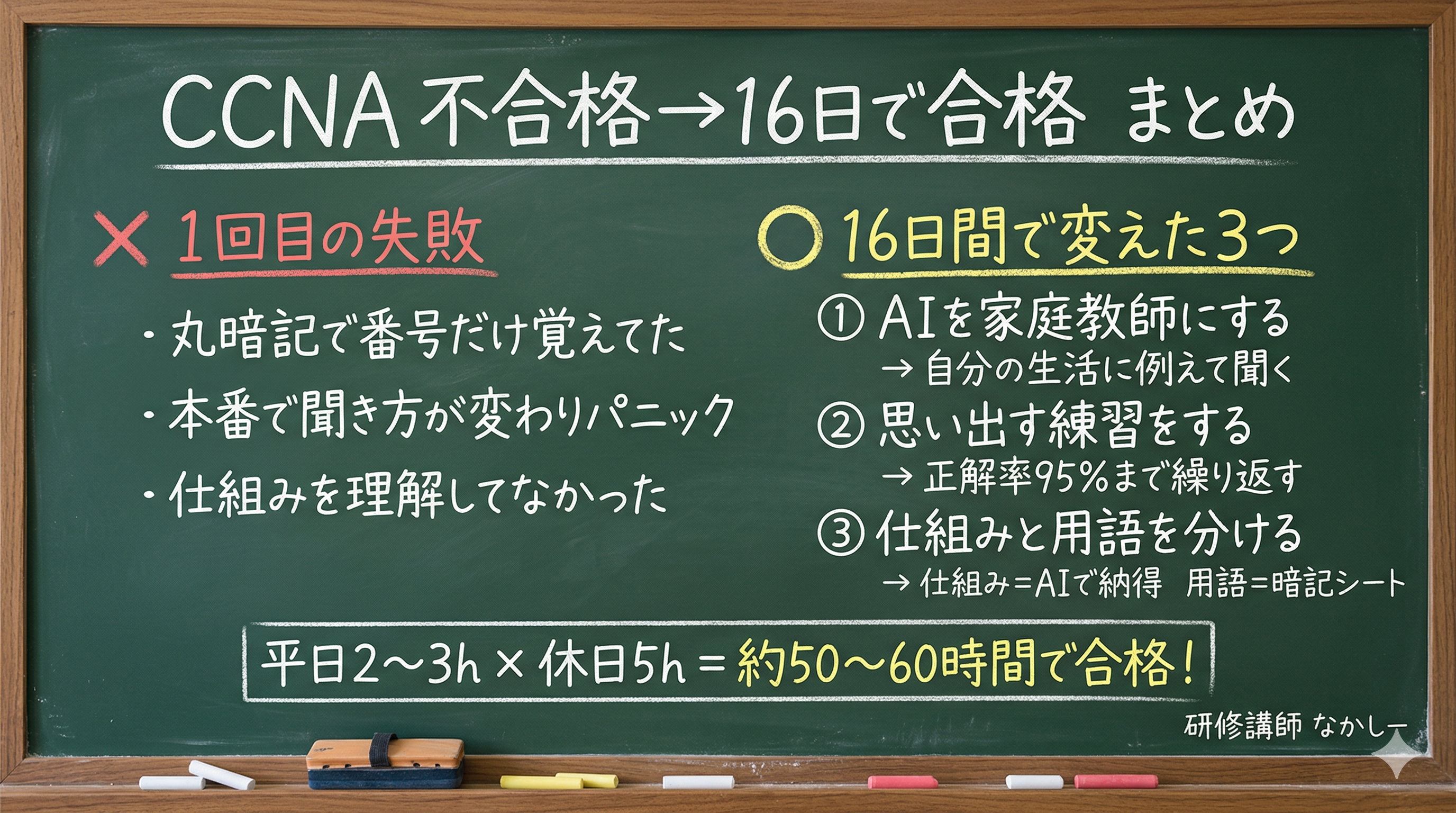 CCNA不合格→16日で合格まとめ。1回目の失敗：丸暗記で番号だけ覚えてた、本番で聞き方が変わりパニック、仕組みを理解してなかった。16日間で変えた3つ：①AIを家庭教師にする→自分の生活に例えて聞く、②思い出す練習をする→正解率95%まで繰り返す、③仕組みと用語を分ける→仕組み=AIで納得、用語=暗記シート。平日2〜3h×休日5h＝約50〜60時間で合格！